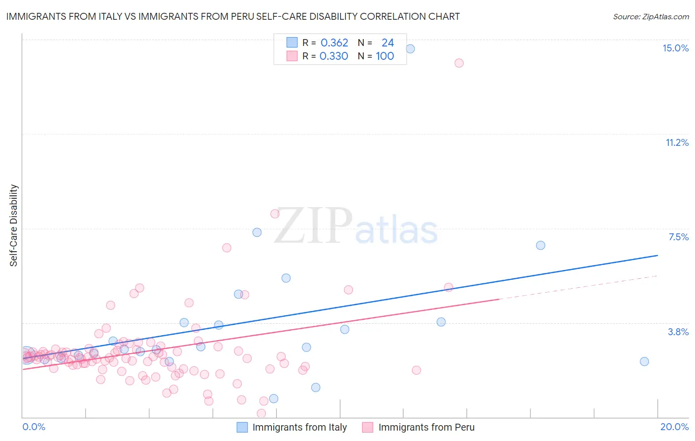 Immigrants from Italy vs Immigrants from Peru Self-Care Disability