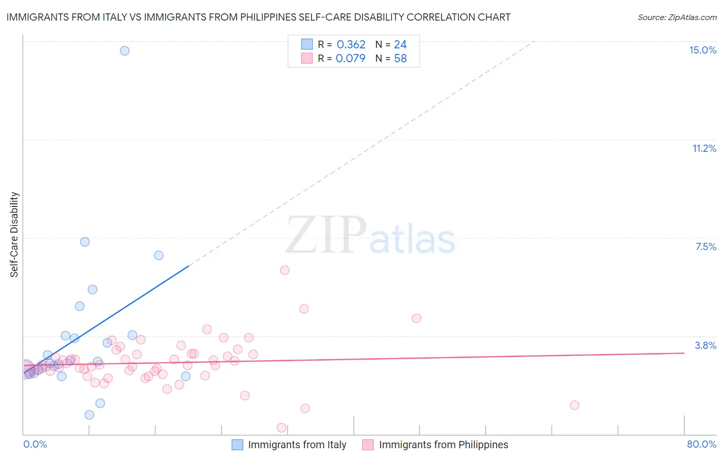 Immigrants from Italy vs Immigrants from Philippines Self-Care Disability