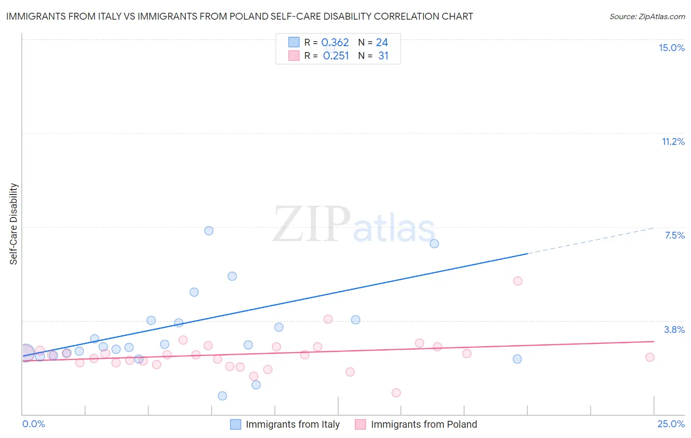 Immigrants from Italy vs Immigrants from Poland Self-Care Disability