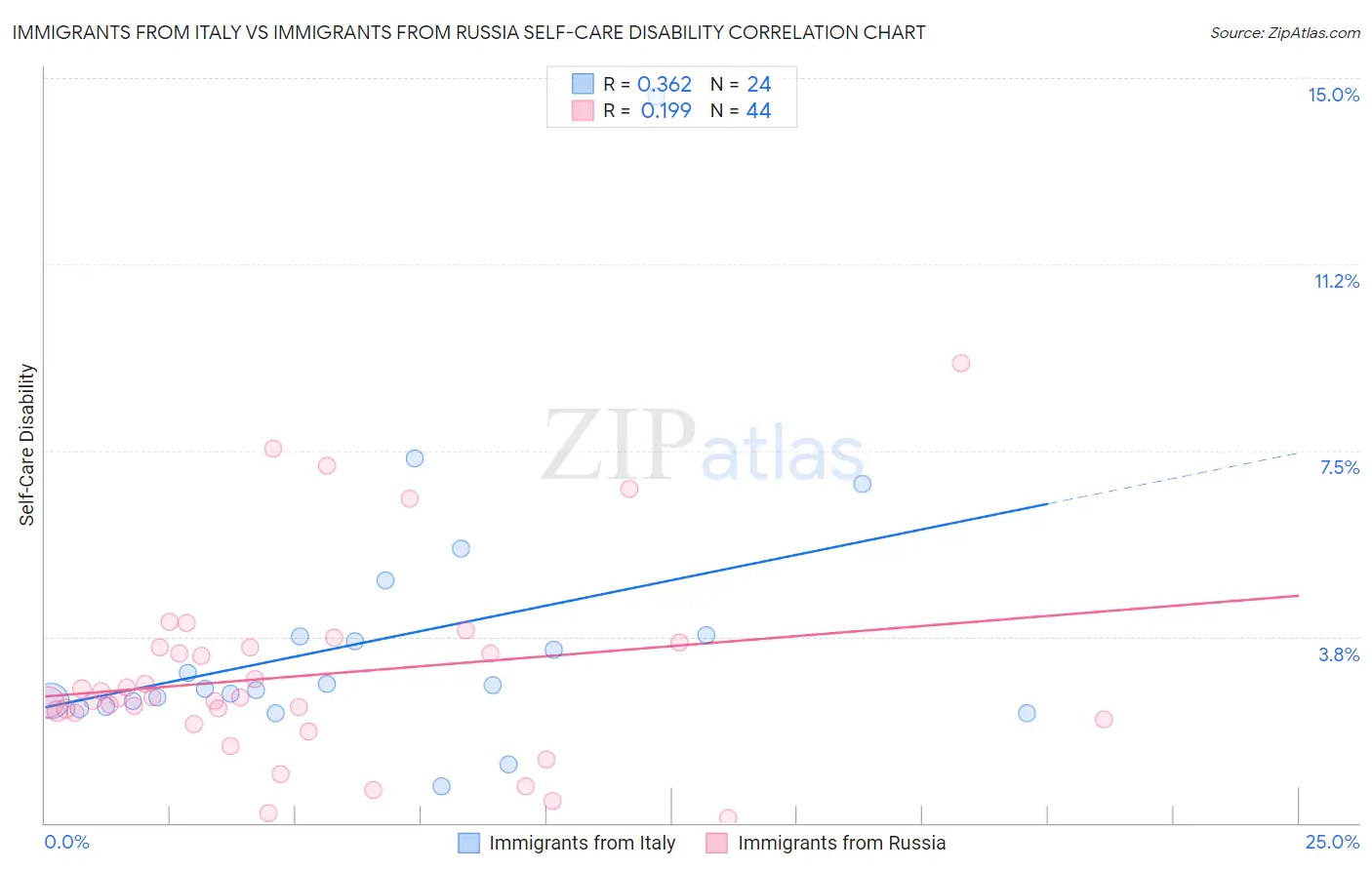 Immigrants from Italy vs Immigrants from Russia Self-Care Disability