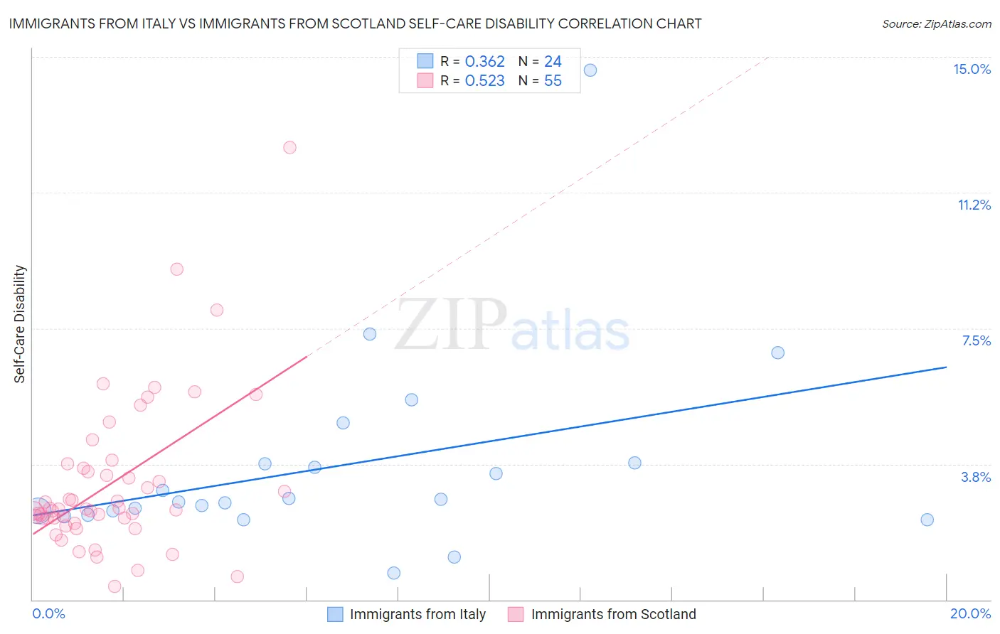 Immigrants from Italy vs Immigrants from Scotland Self-Care Disability