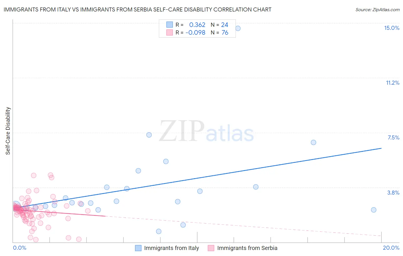 Immigrants from Italy vs Immigrants from Serbia Self-Care Disability
