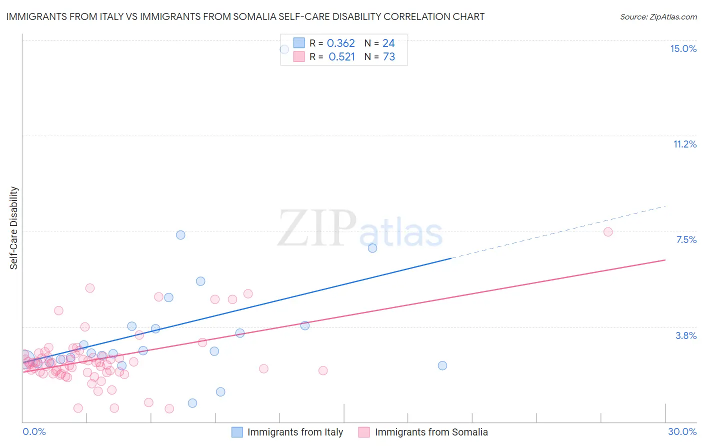 Immigrants from Italy vs Immigrants from Somalia Self-Care Disability