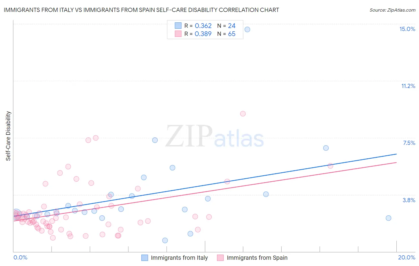 Immigrants from Italy vs Immigrants from Spain Self-Care Disability