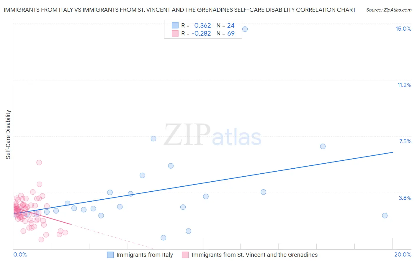 Immigrants from Italy vs Immigrants from St. Vincent and the Grenadines Self-Care Disability