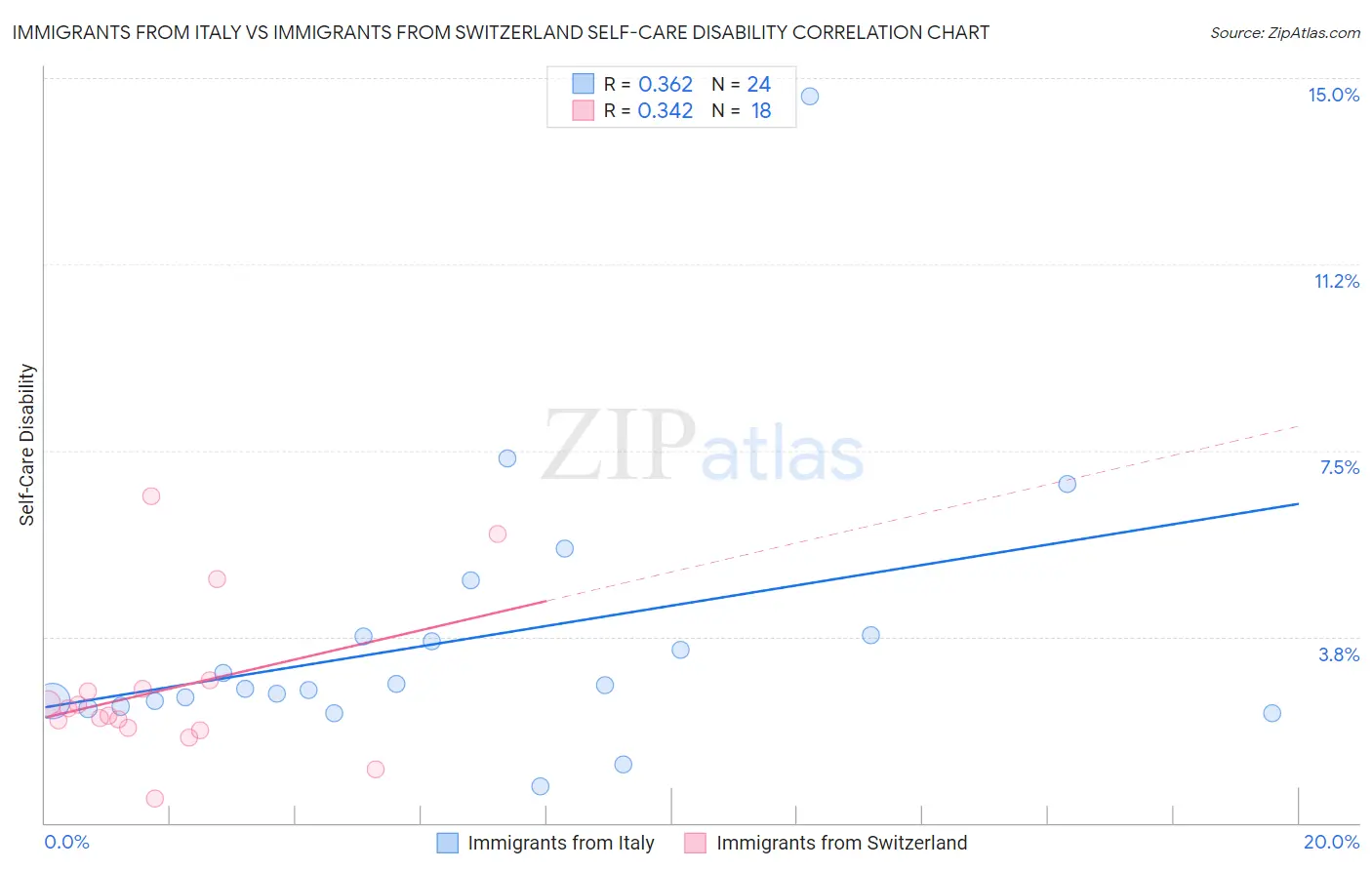Immigrants from Italy vs Immigrants from Switzerland Self-Care Disability