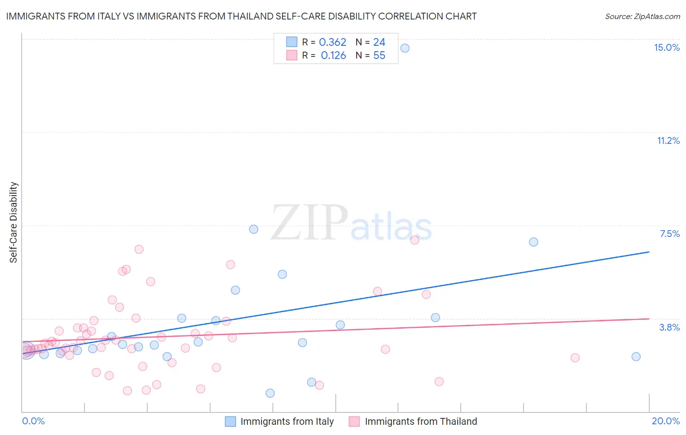 Immigrants from Italy vs Immigrants from Thailand Self-Care Disability