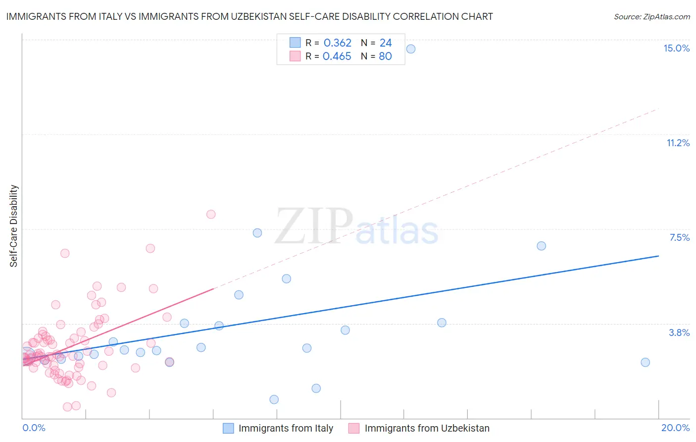 Immigrants from Italy vs Immigrants from Uzbekistan Self-Care Disability