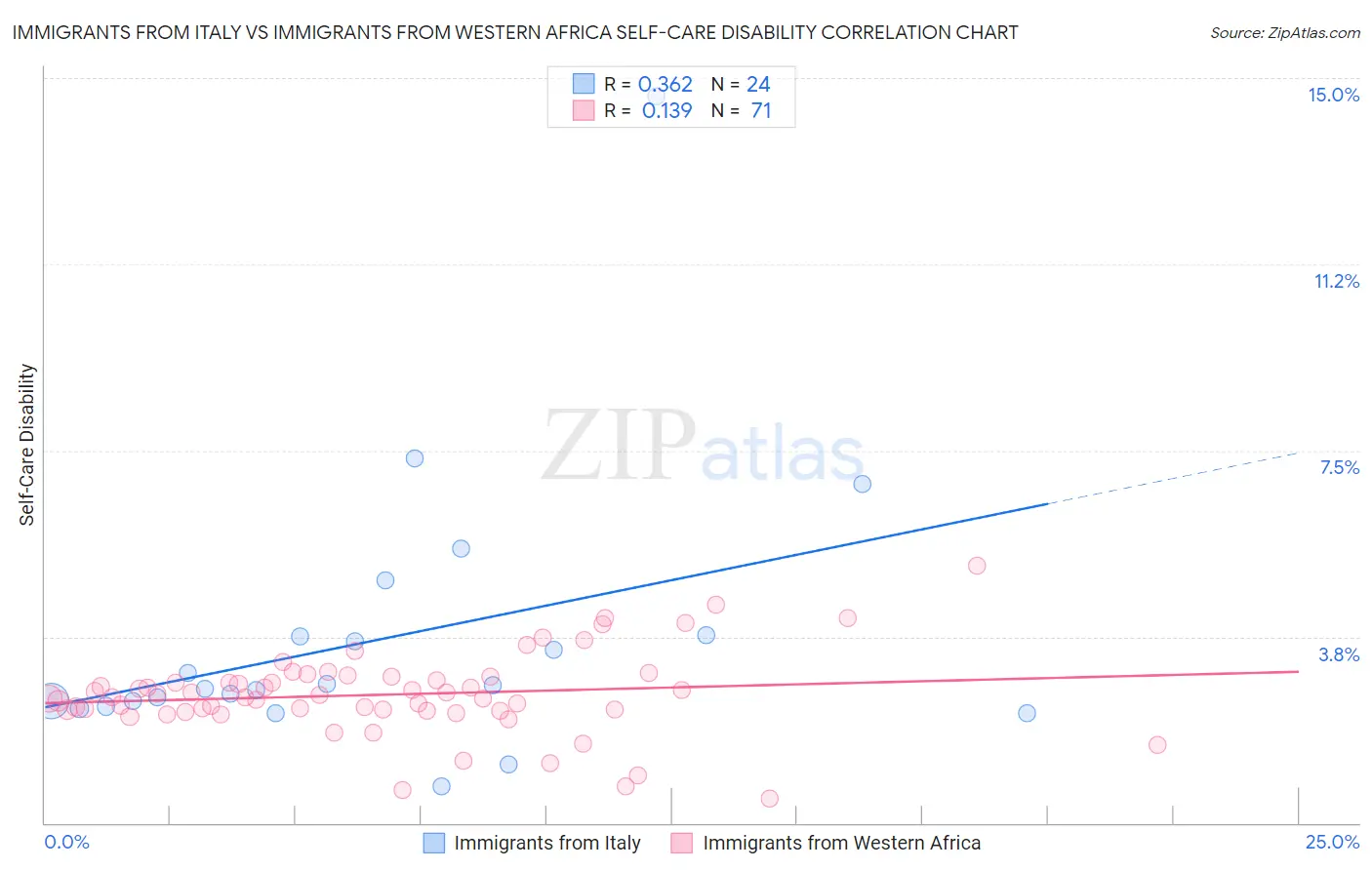 Immigrants from Italy vs Immigrants from Western Africa Self-Care Disability