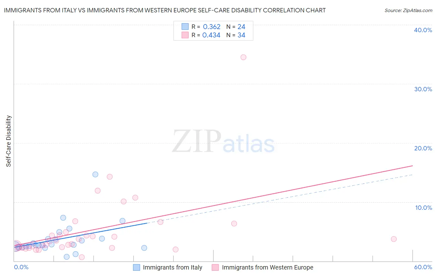 Immigrants from Italy vs Immigrants from Western Europe Self-Care Disability