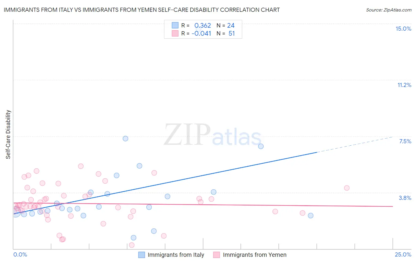 Immigrants from Italy vs Immigrants from Yemen Self-Care Disability
