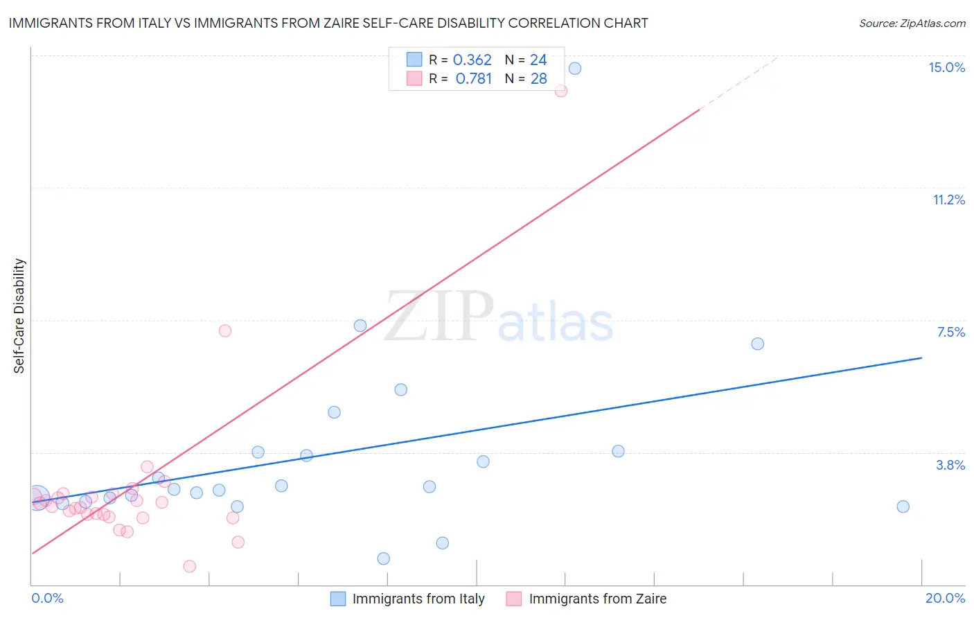 Immigrants from Italy vs Immigrants from Zaire Self-Care Disability