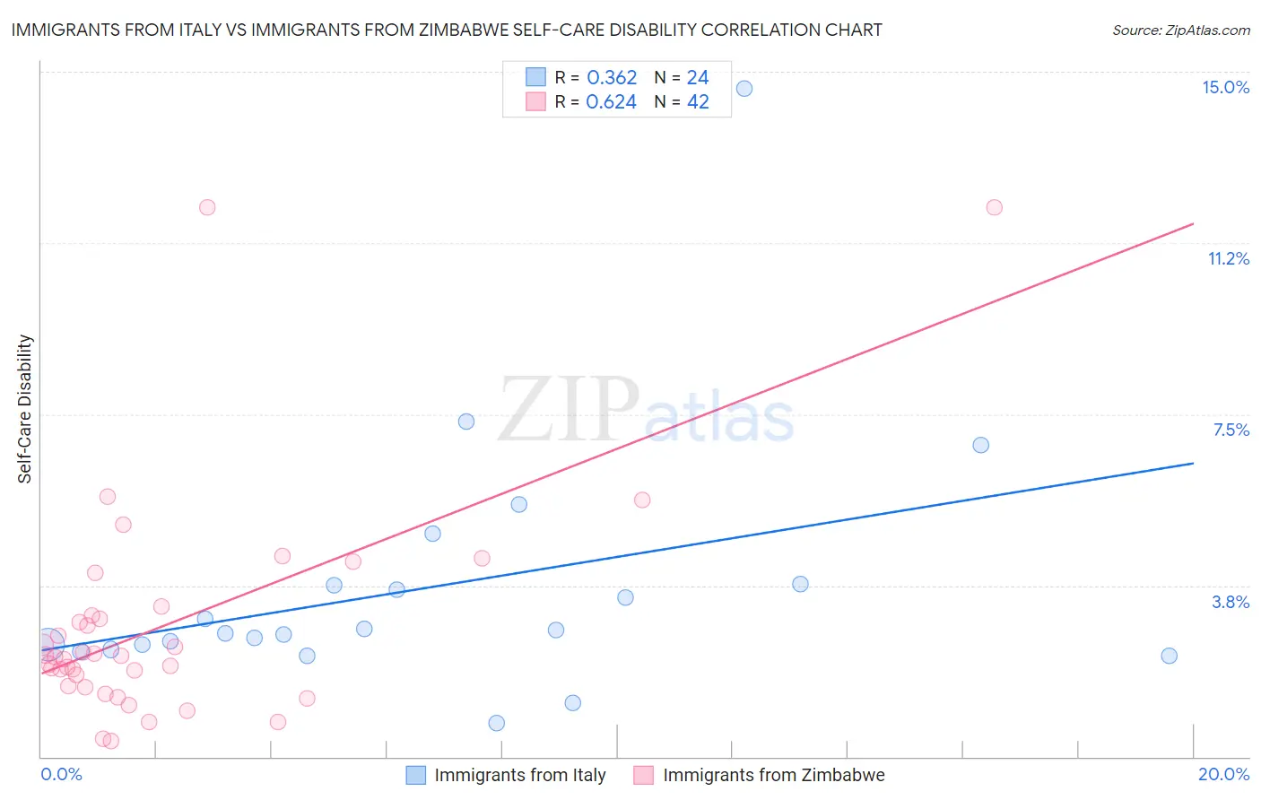 Immigrants from Italy vs Immigrants from Zimbabwe Self-Care Disability