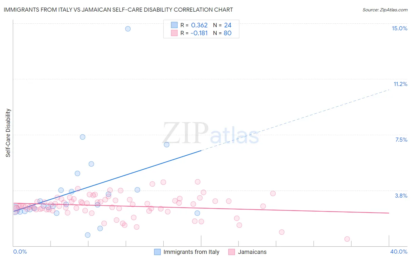 Immigrants from Italy vs Jamaican Self-Care Disability