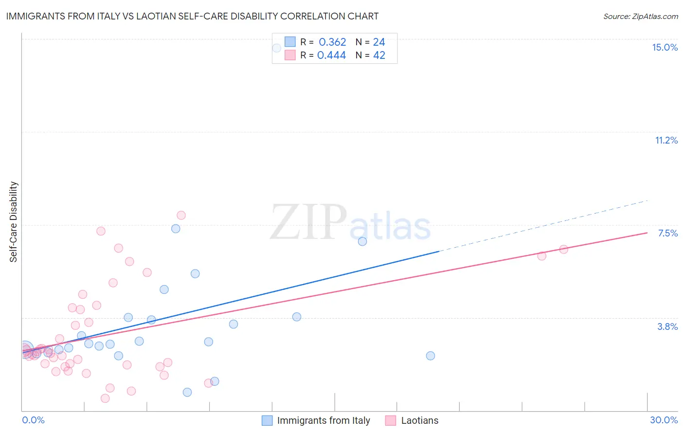 Immigrants from Italy vs Laotian Self-Care Disability