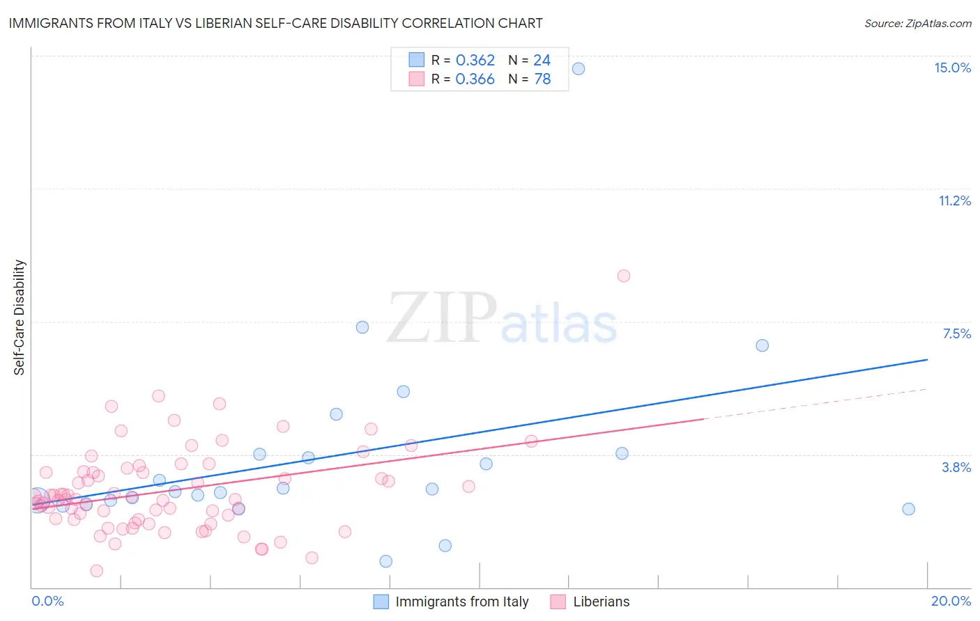 Immigrants from Italy vs Liberian Self-Care Disability