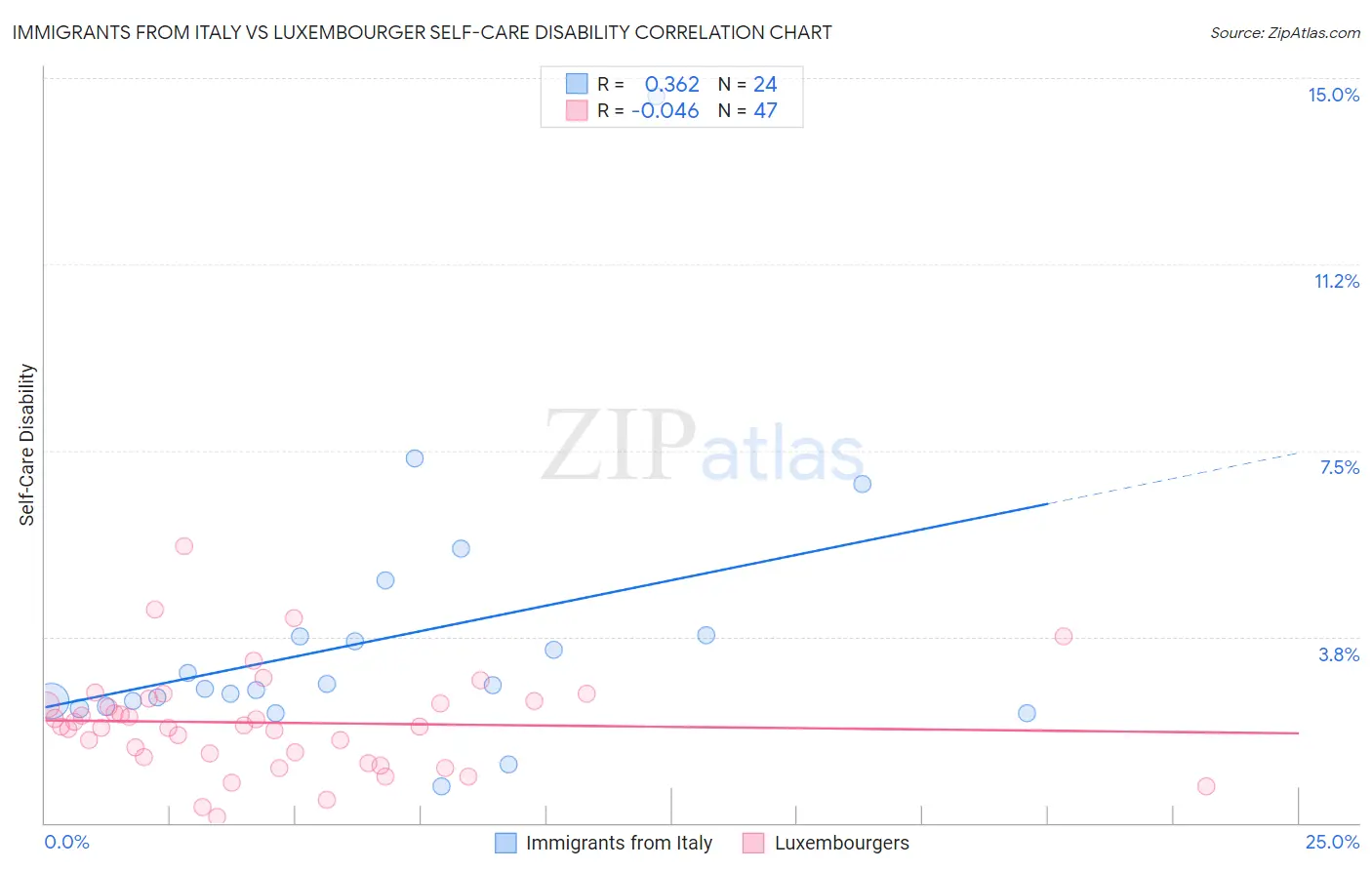 Immigrants from Italy vs Luxembourger Self-Care Disability