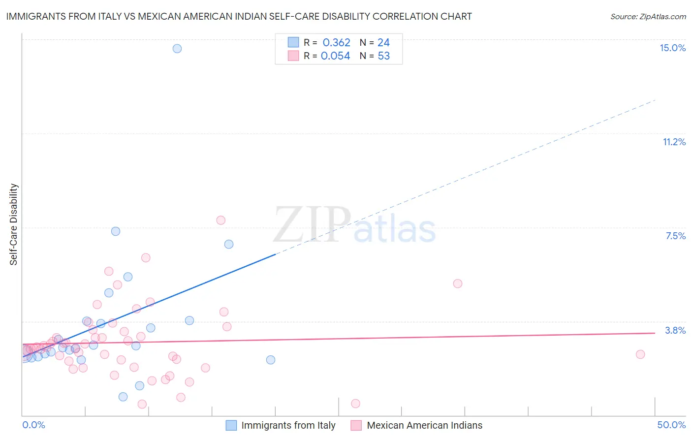 Immigrants from Italy vs Mexican American Indian Self-Care Disability