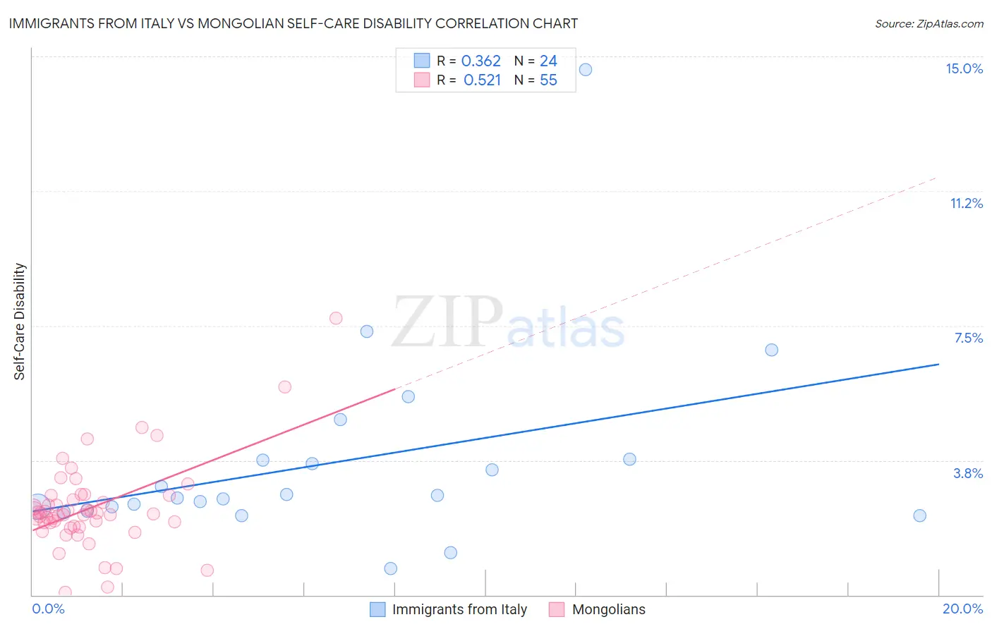 Immigrants from Italy vs Mongolian Self-Care Disability