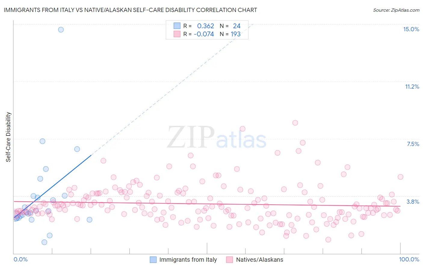 Immigrants from Italy vs Native/Alaskan Self-Care Disability