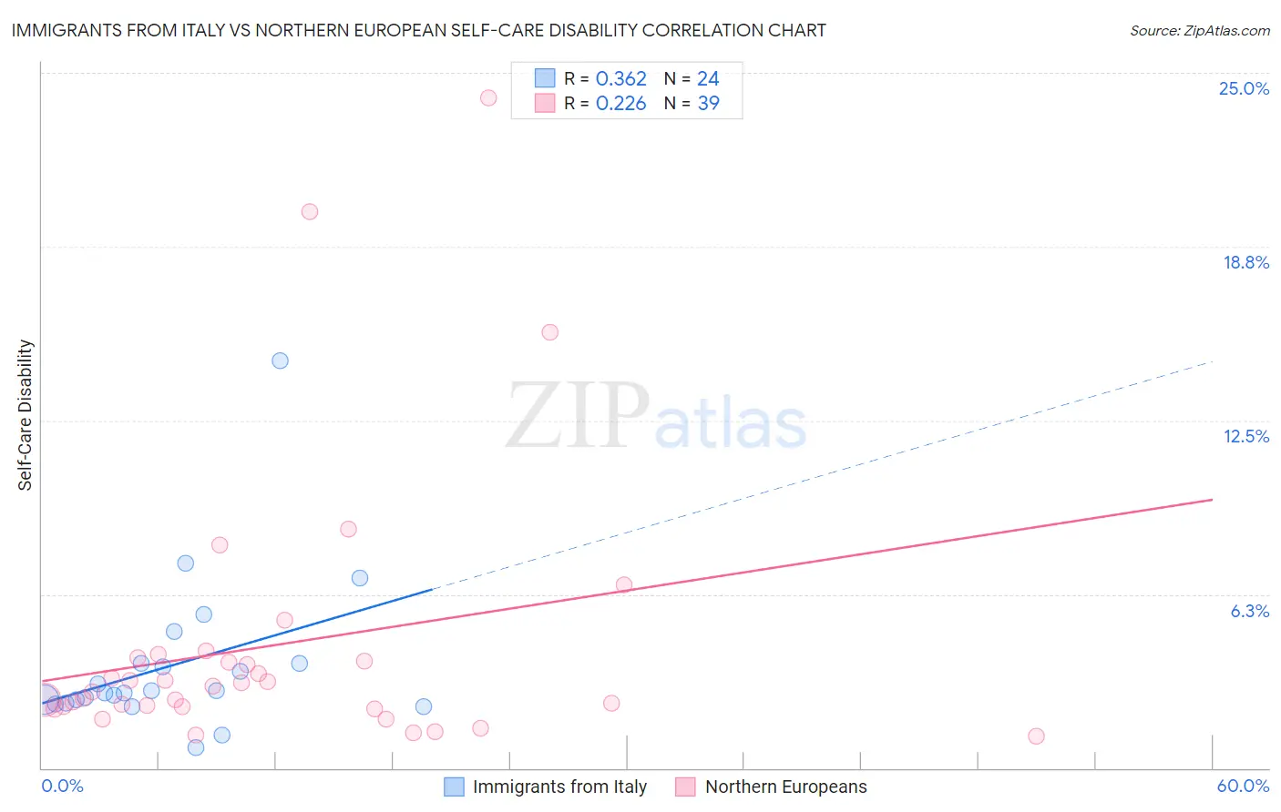 Immigrants from Italy vs Northern European Self-Care Disability
