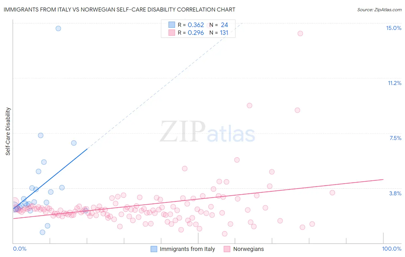 Immigrants from Italy vs Norwegian Self-Care Disability