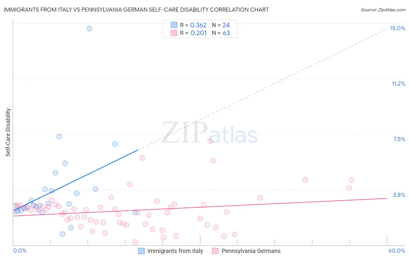 Immigrants from Italy vs Pennsylvania German Self-Care Disability