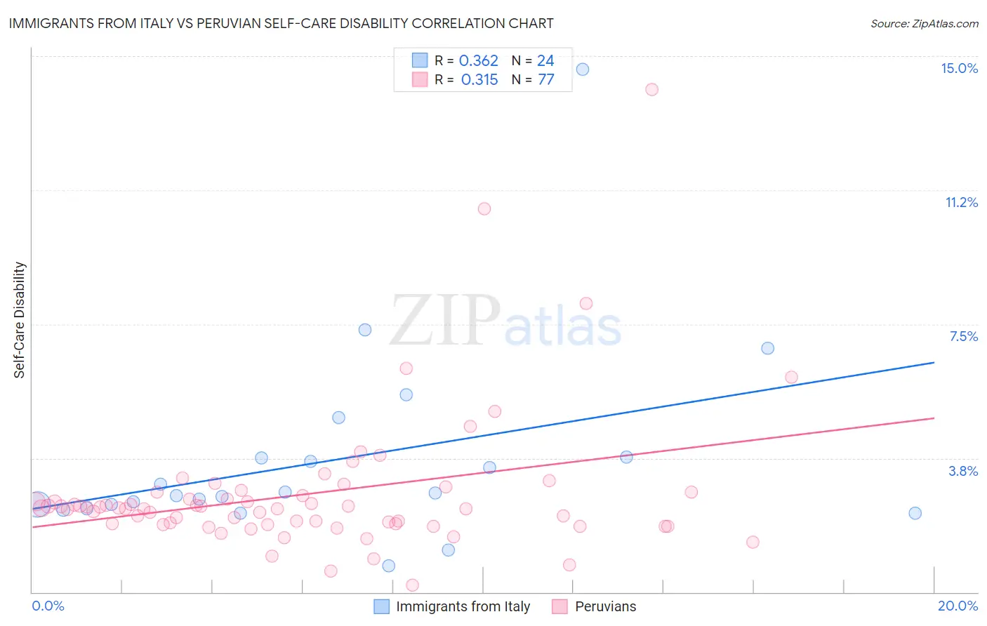 Immigrants from Italy vs Peruvian Self-Care Disability