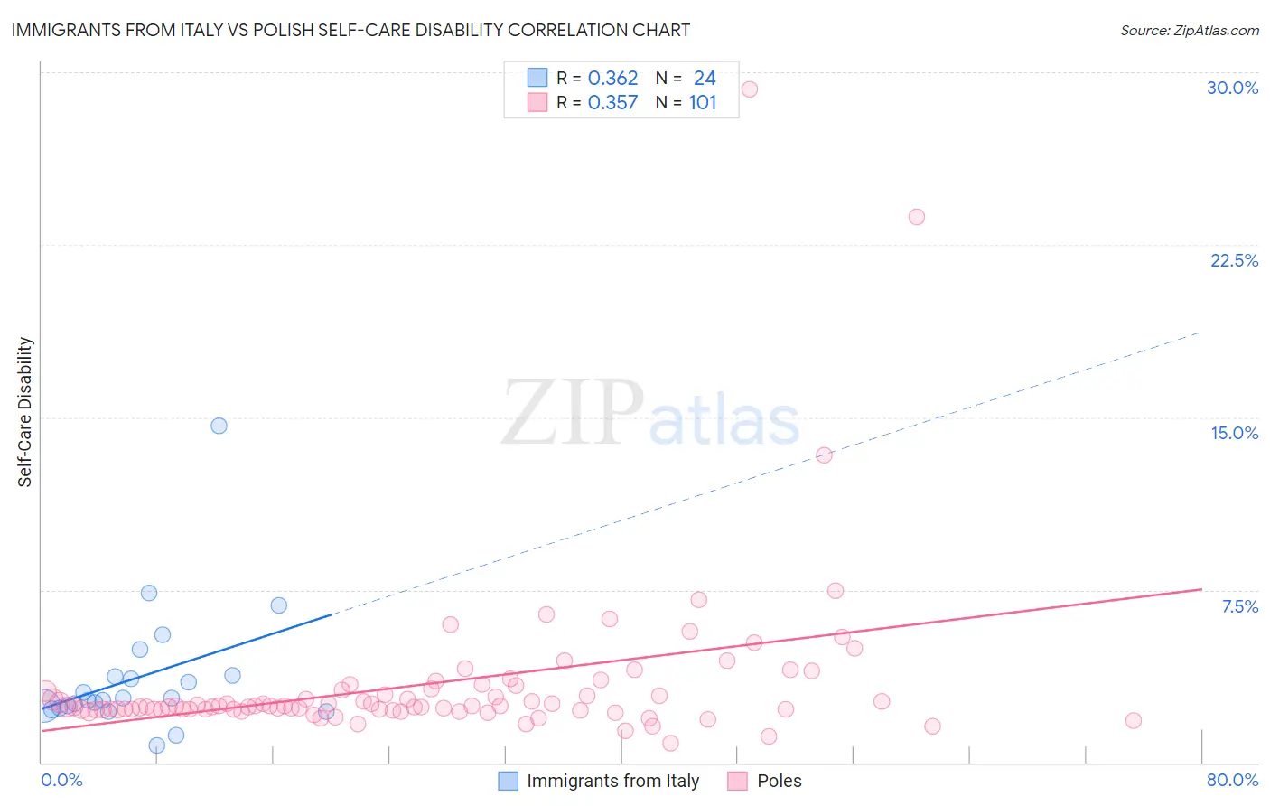Immigrants from Italy vs Polish Self-Care Disability