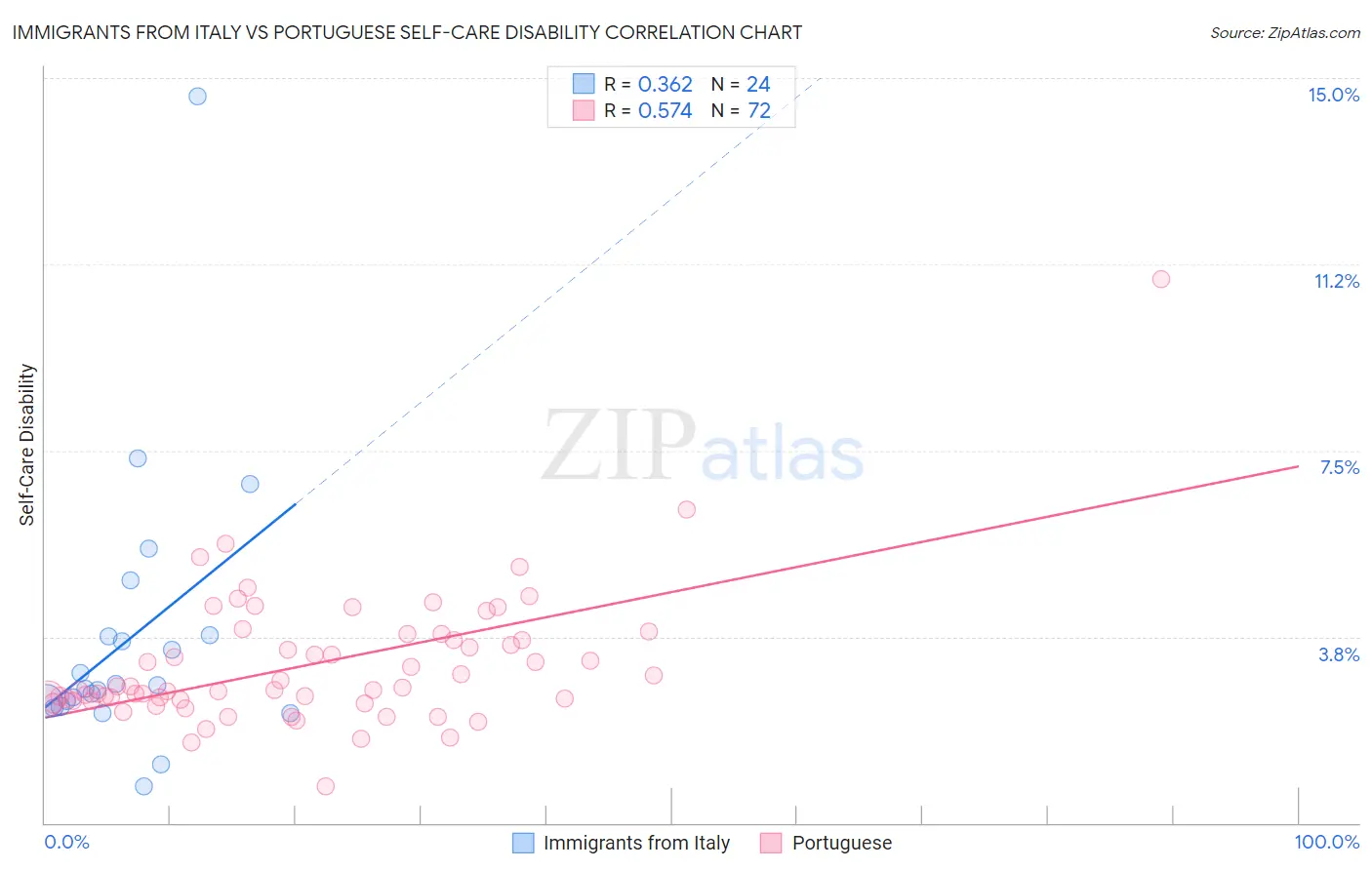 Immigrants from Italy vs Portuguese Self-Care Disability