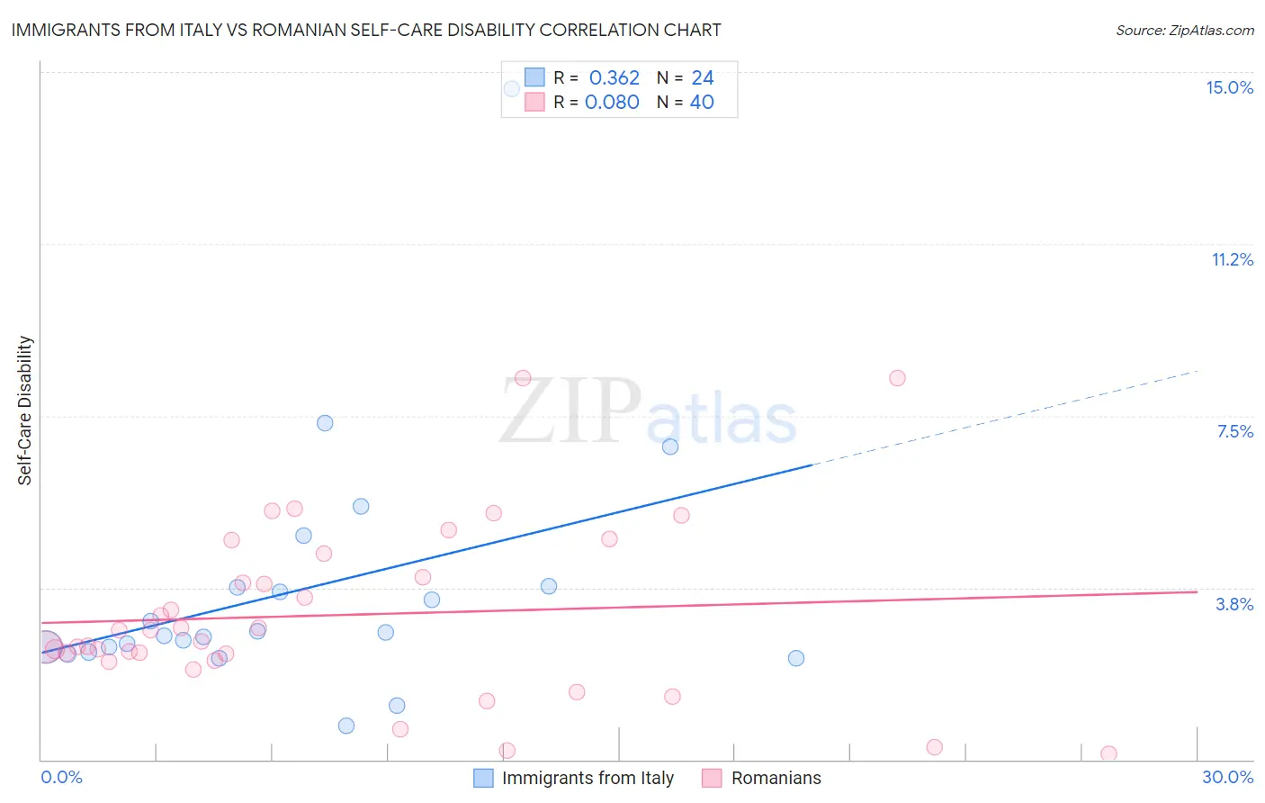 Immigrants from Italy vs Romanian Self-Care Disability