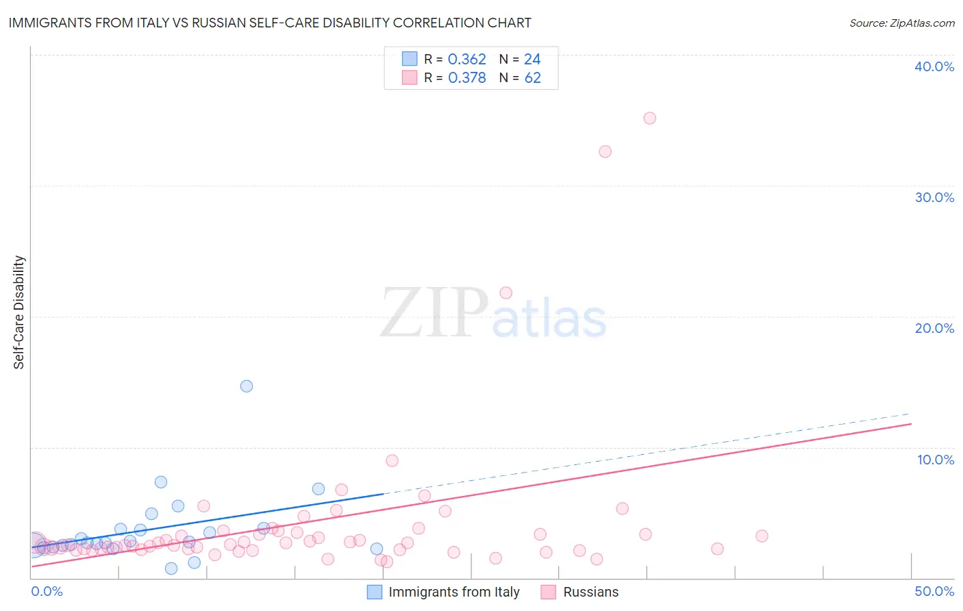 Immigrants from Italy vs Russian Self-Care Disability