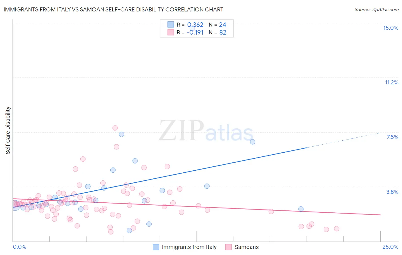 Immigrants from Italy vs Samoan Self-Care Disability