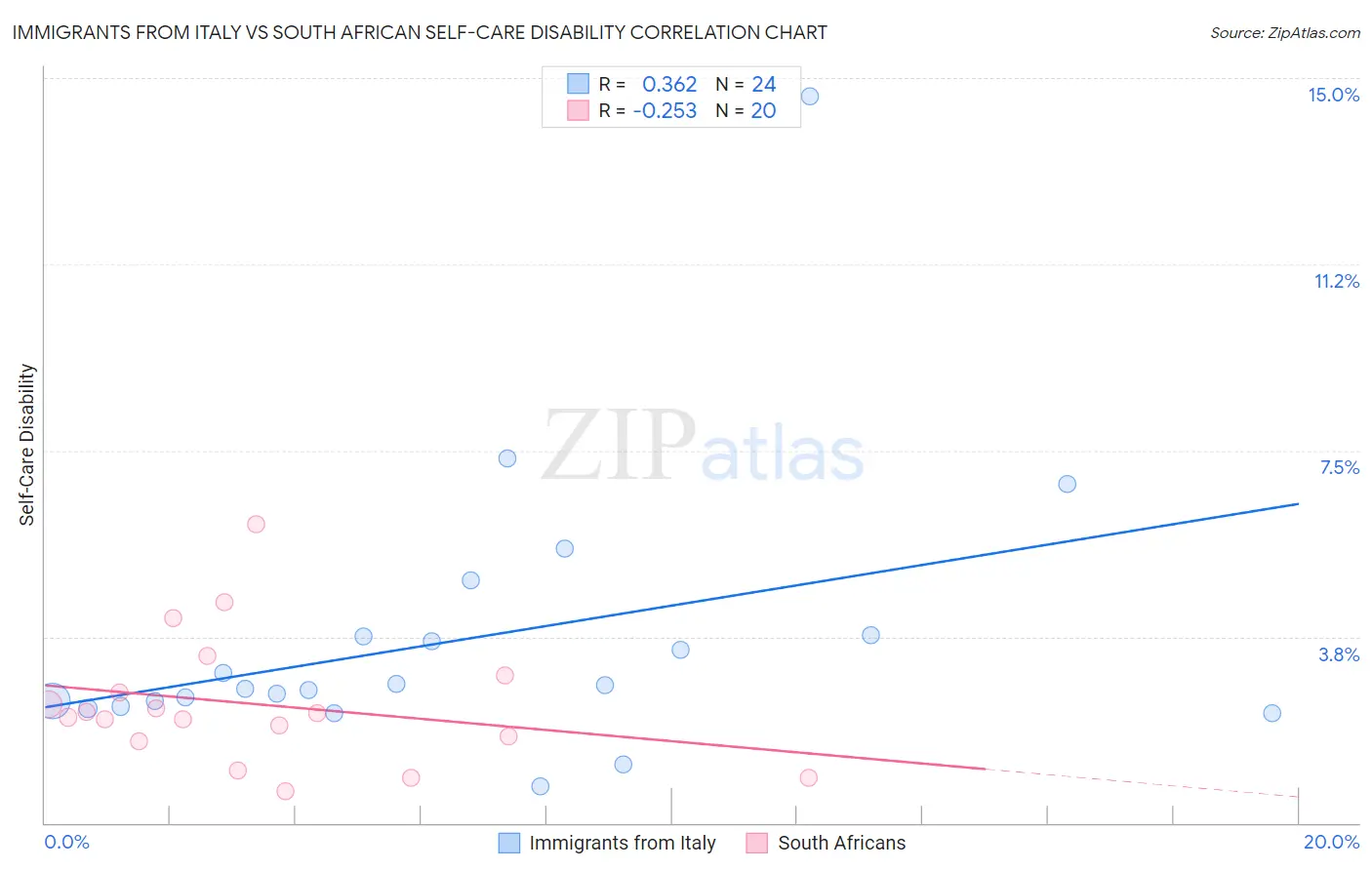 Immigrants from Italy vs South African Self-Care Disability