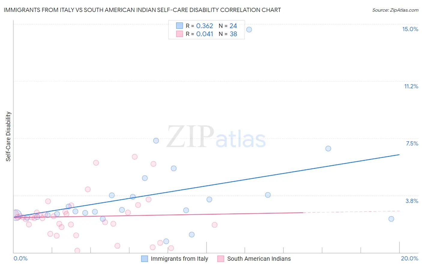 Immigrants from Italy vs South American Indian Self-Care Disability