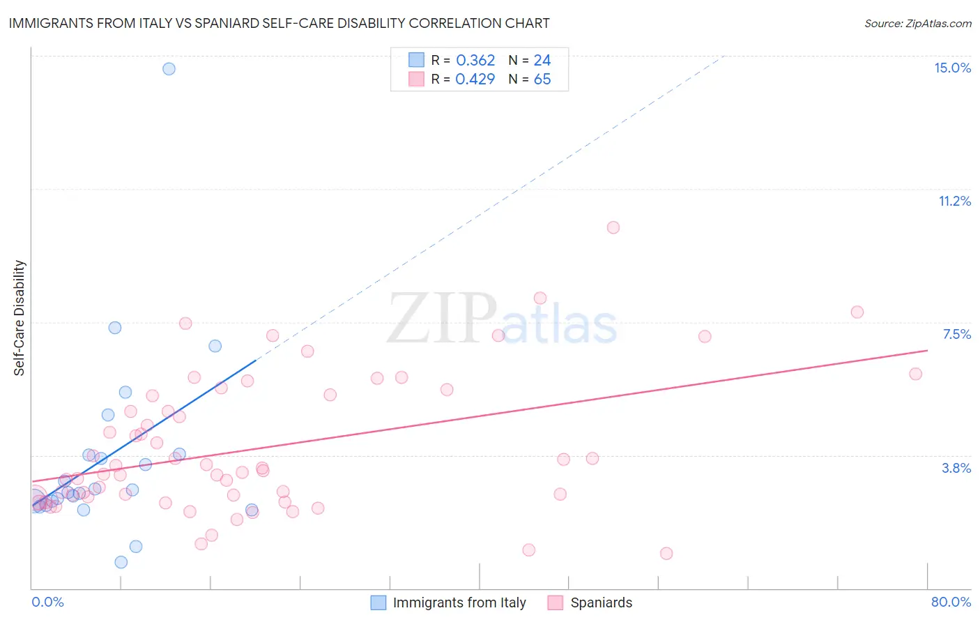 Immigrants from Italy vs Spaniard Self-Care Disability