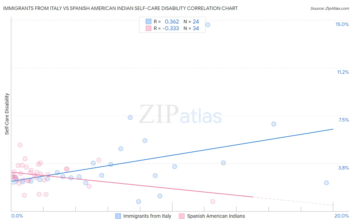 Immigrants from Italy vs Spanish American Indian Self-Care Disability