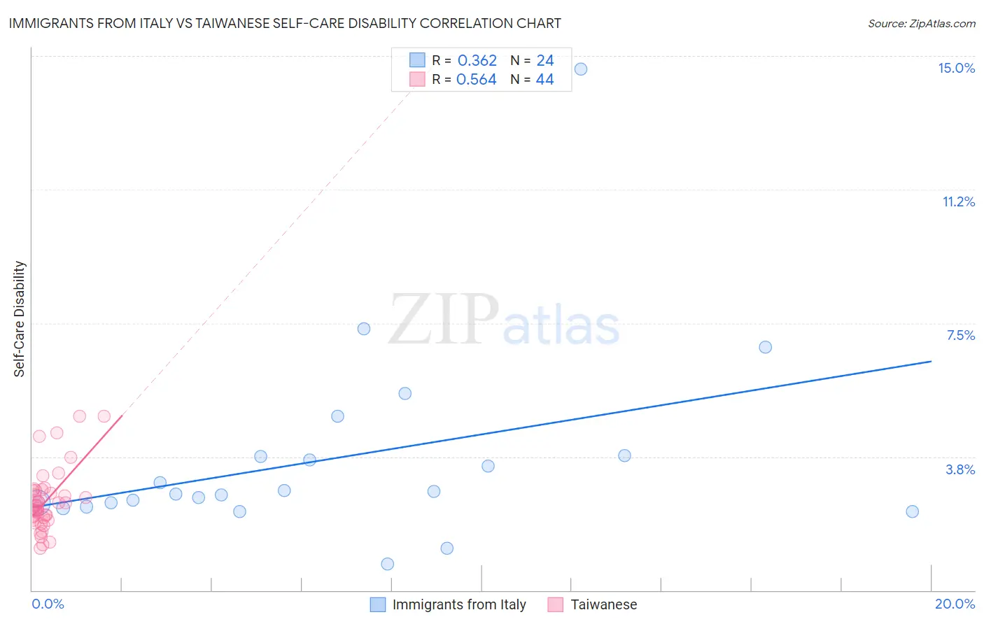 Immigrants from Italy vs Taiwanese Self-Care Disability