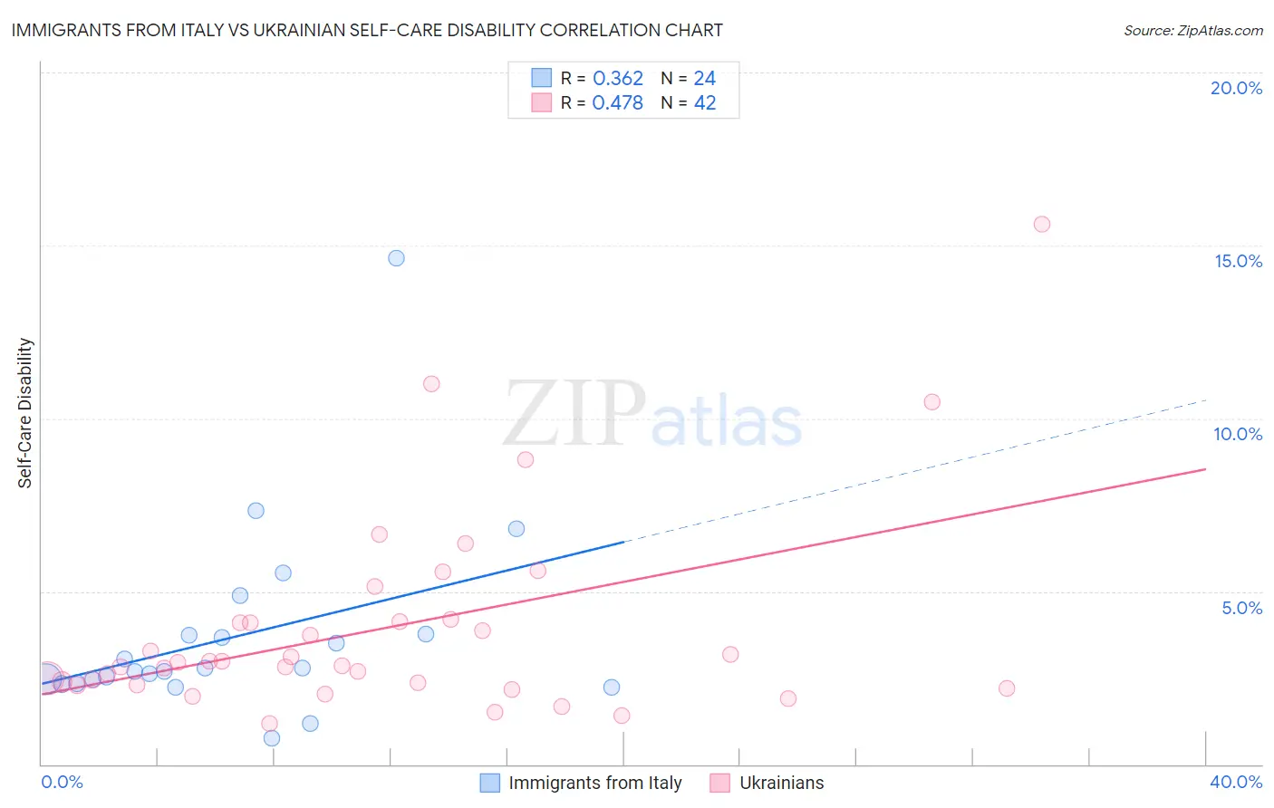 Immigrants from Italy vs Ukrainian Self-Care Disability