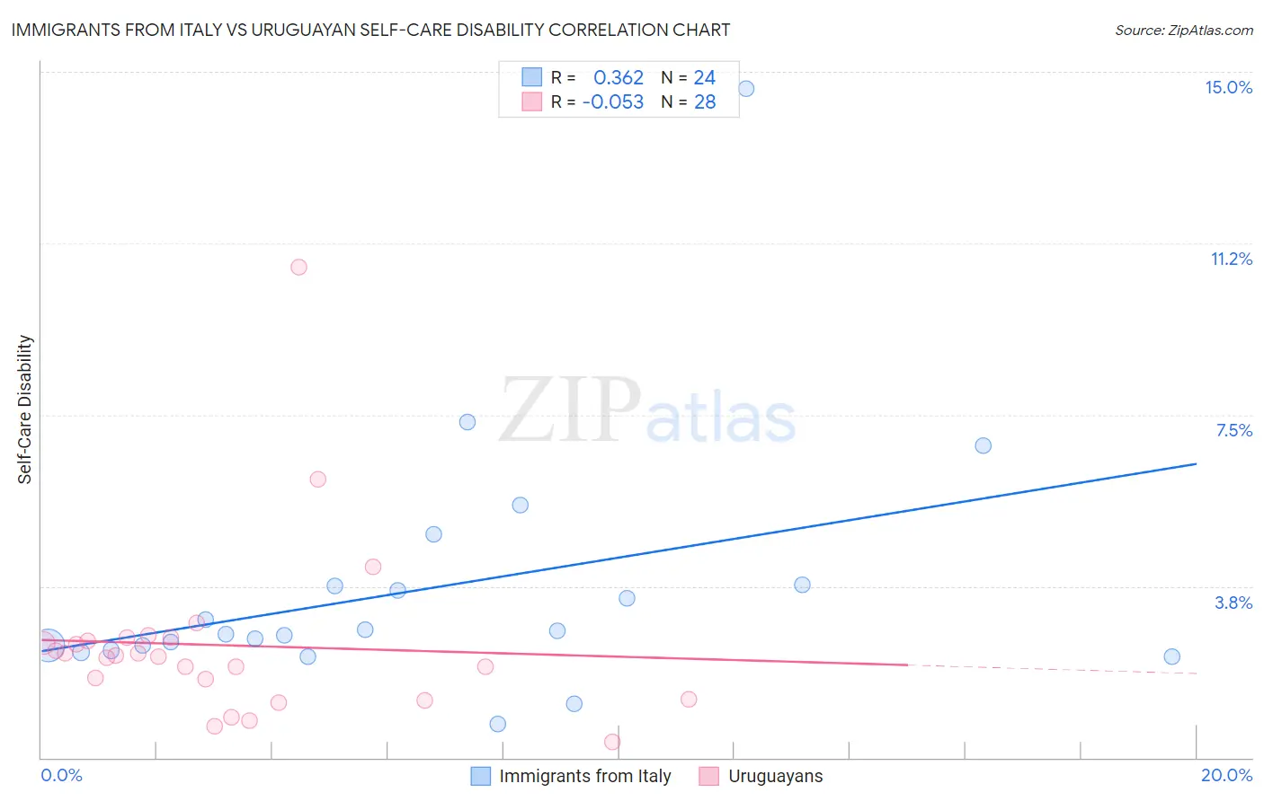 Immigrants from Italy vs Uruguayan Self-Care Disability