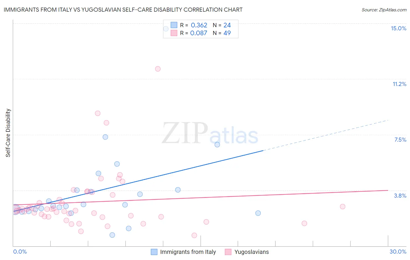 Immigrants from Italy vs Yugoslavian Self-Care Disability