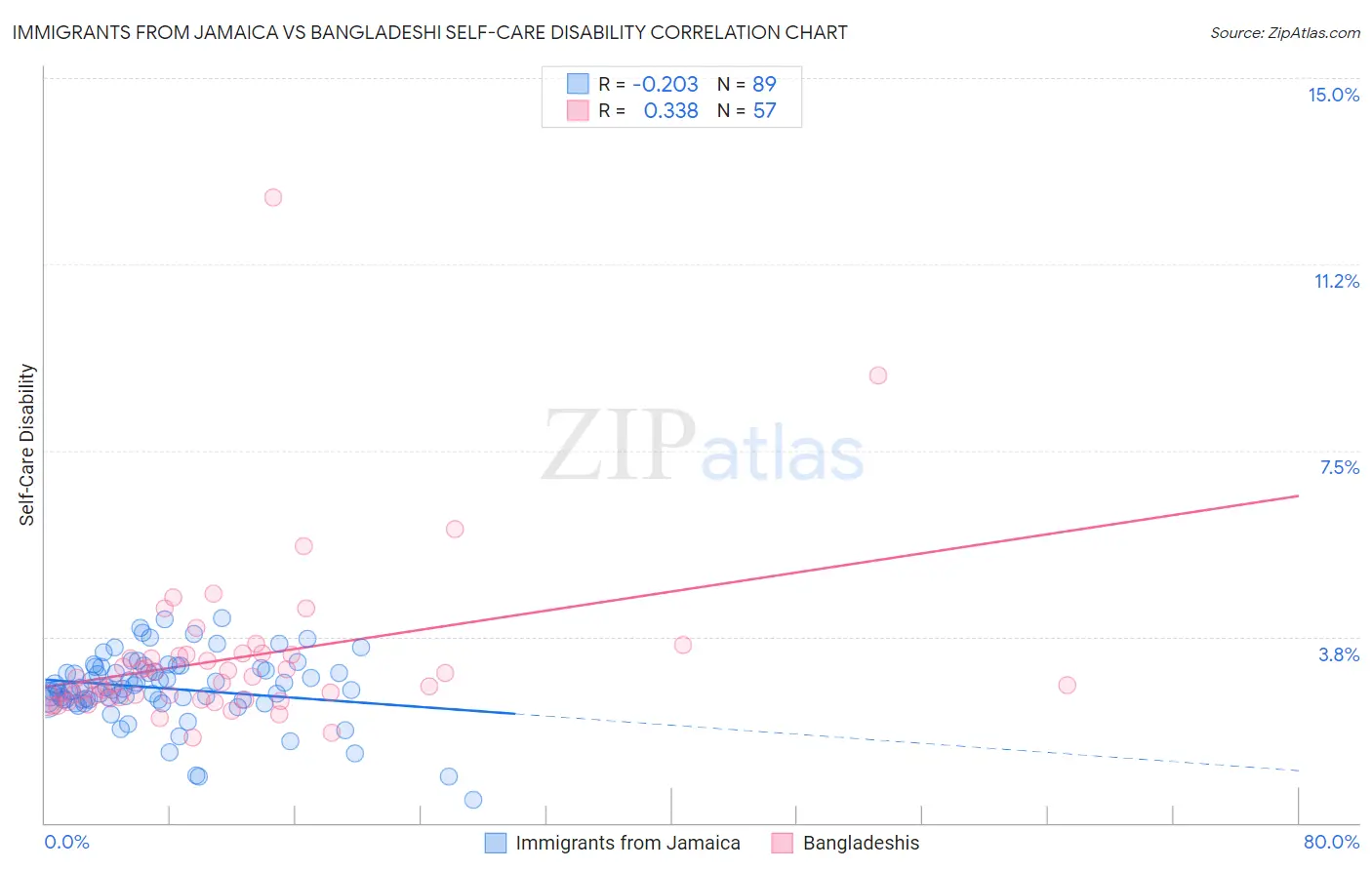 Immigrants from Jamaica vs Bangladeshi Self-Care Disability