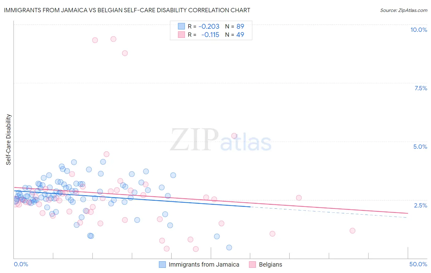 Immigrants from Jamaica vs Belgian Self-Care Disability