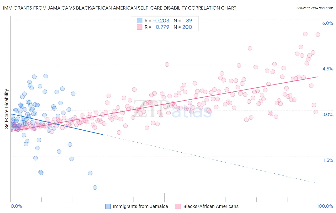 Immigrants from Jamaica vs Black/African American Self-Care Disability