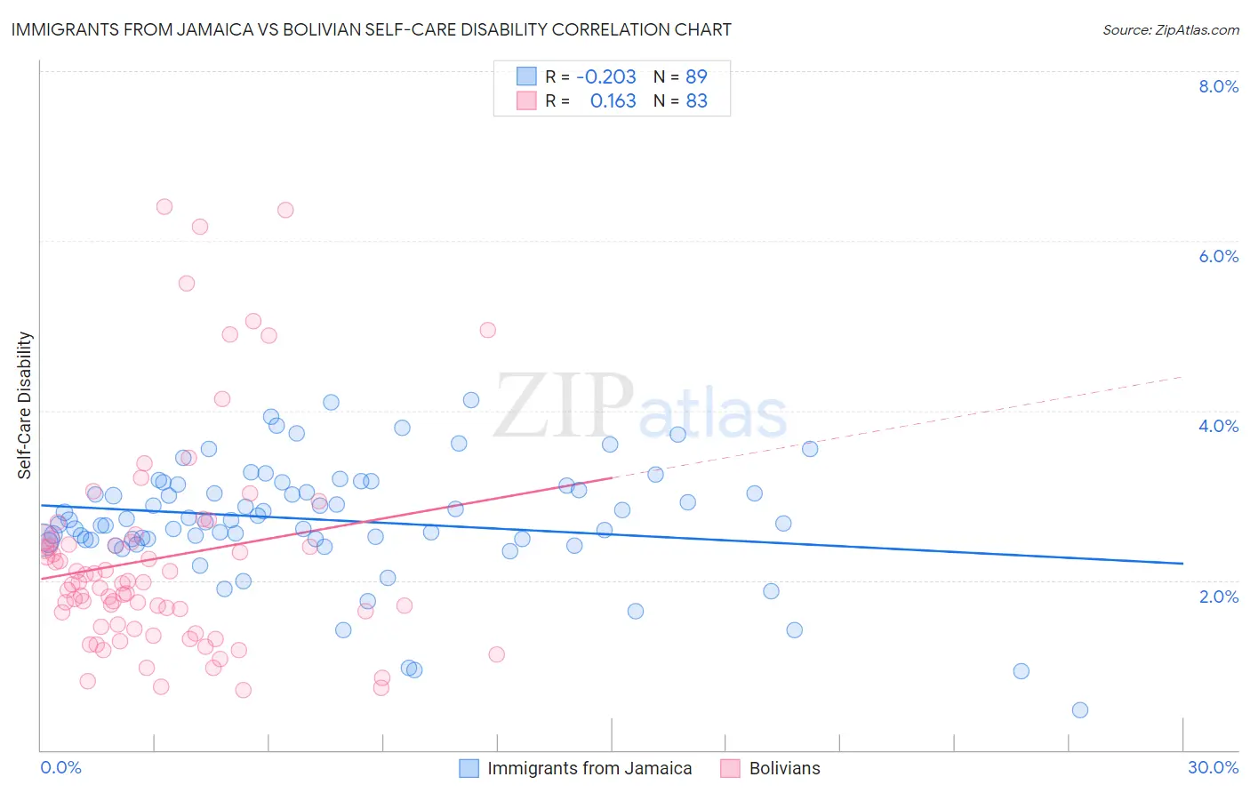 Immigrants from Jamaica vs Bolivian Self-Care Disability