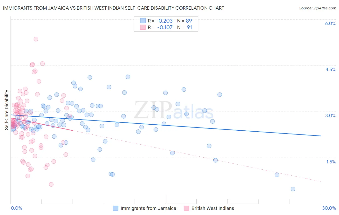 Immigrants from Jamaica vs British West Indian Self-Care Disability