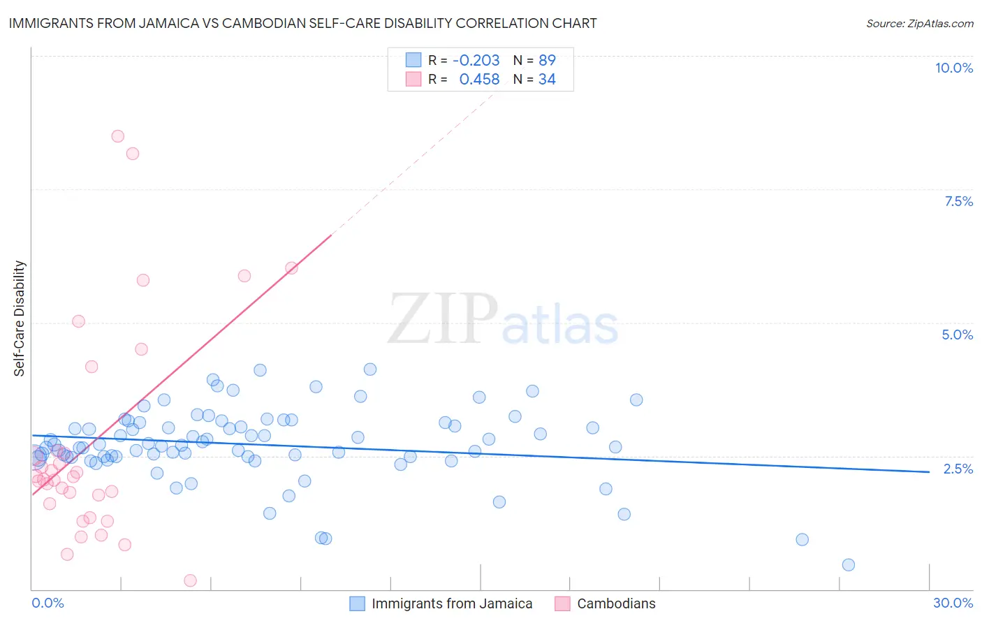 Immigrants from Jamaica vs Cambodian Self-Care Disability