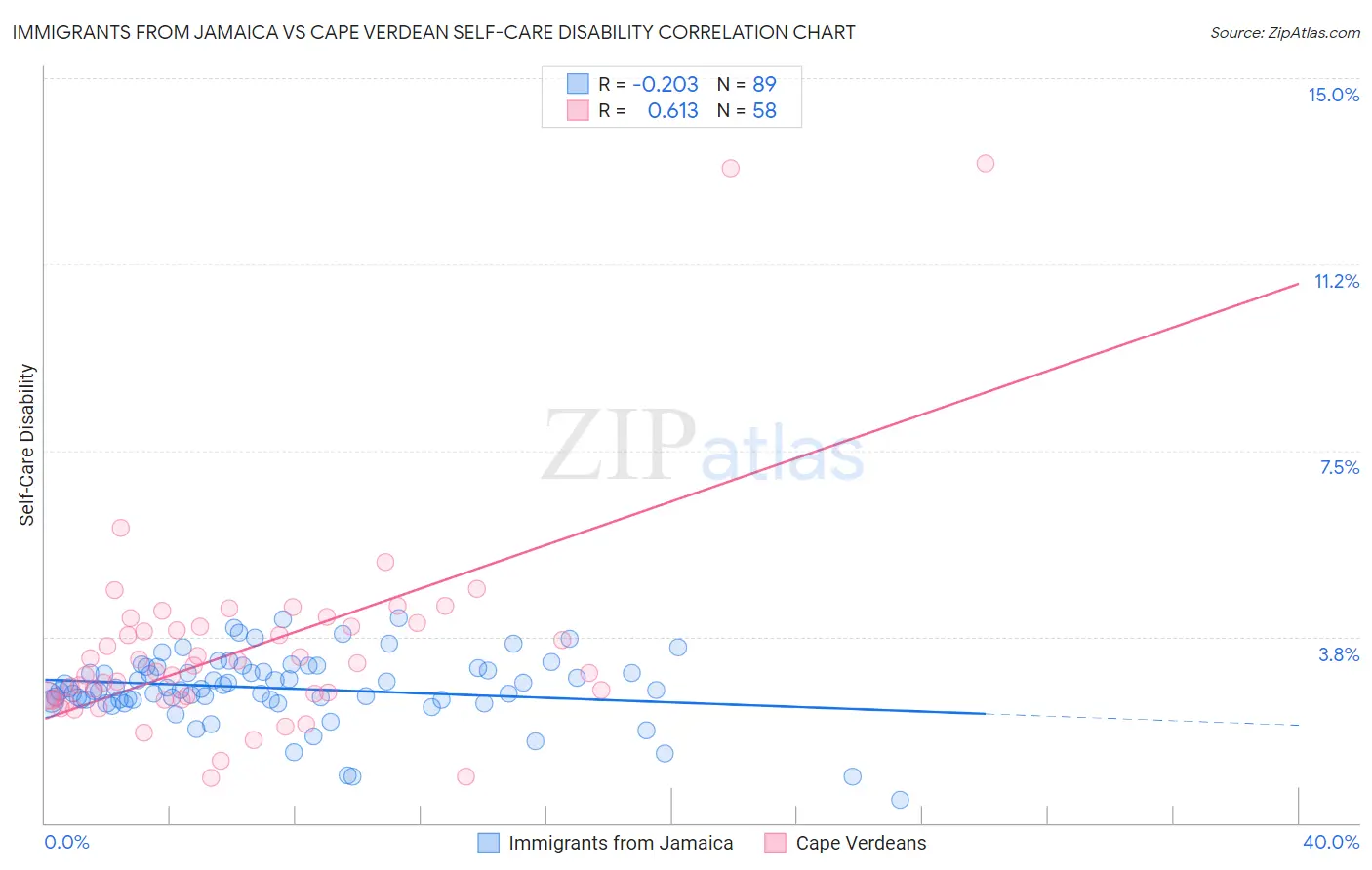 Immigrants from Jamaica vs Cape Verdean Self-Care Disability
