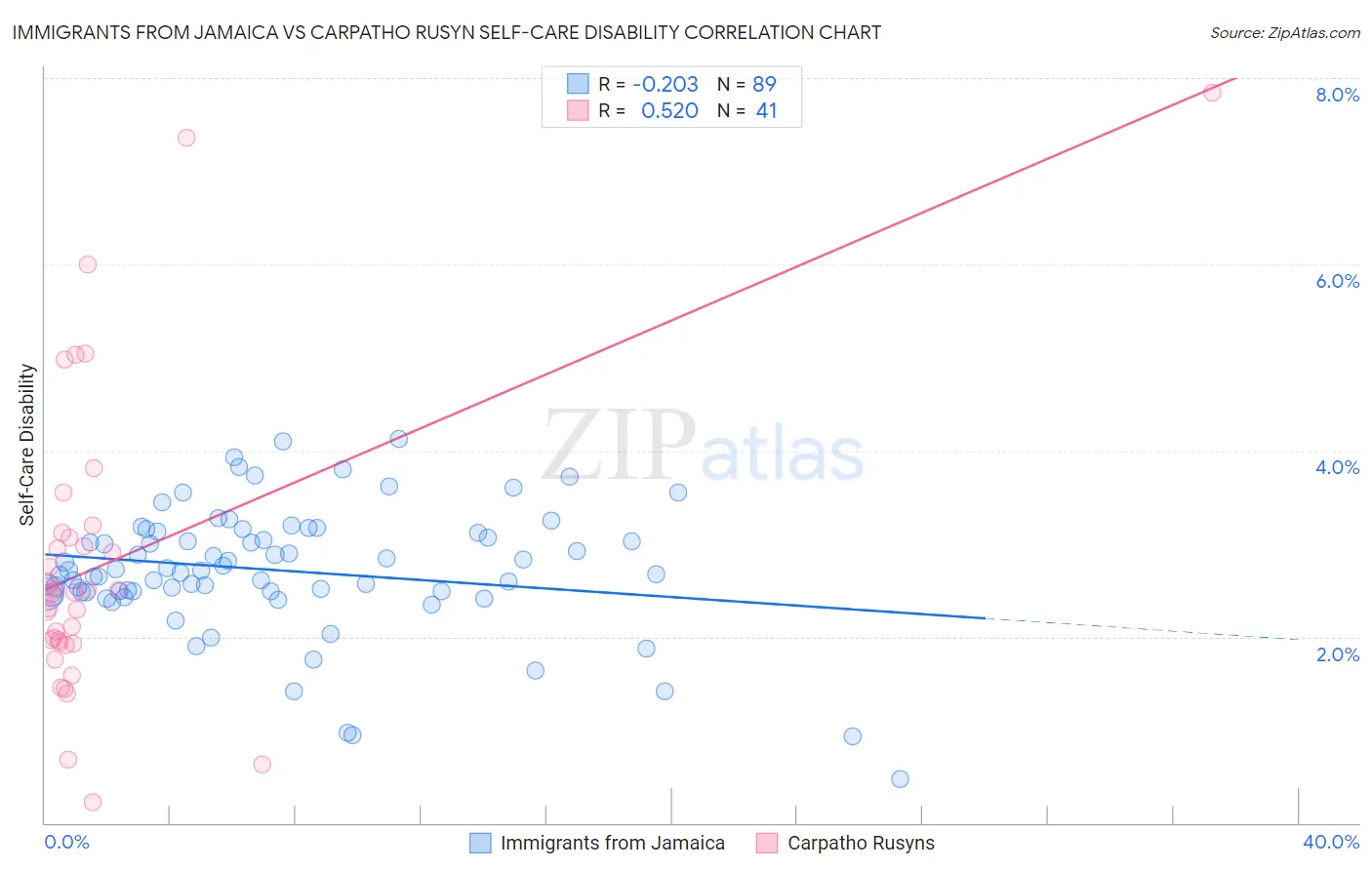 Immigrants from Jamaica vs Carpatho Rusyn Self-Care Disability