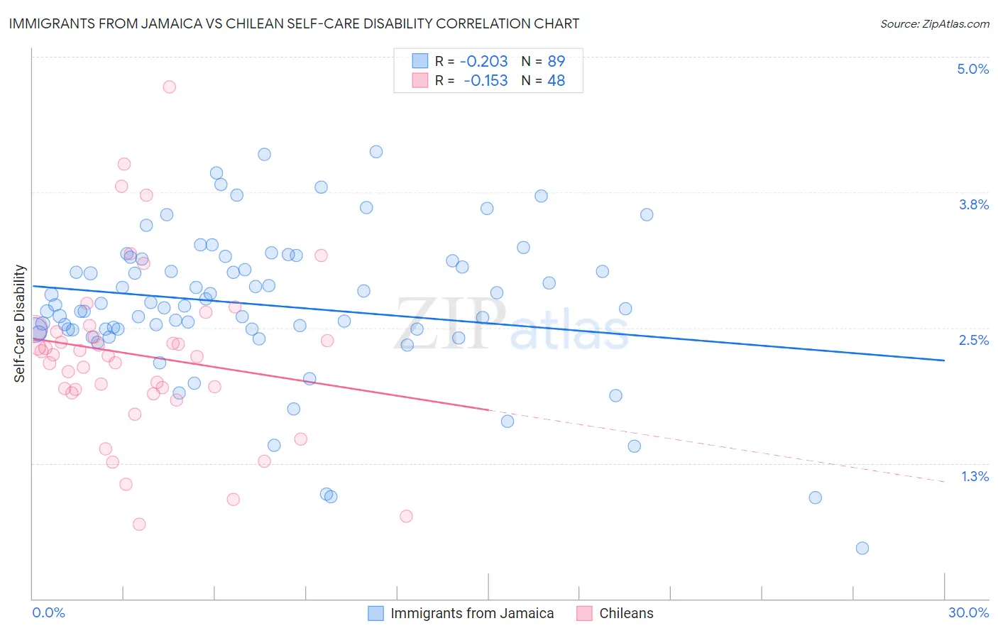 Immigrants from Jamaica vs Chilean Self-Care Disability